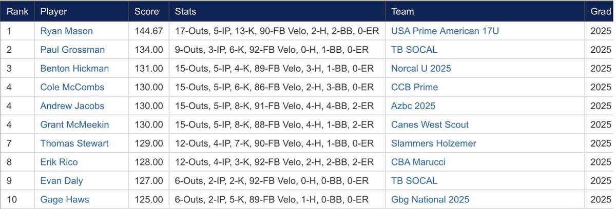 Top Offensive and Pitching Performers 7/9 at 17u #PGWS

<a href="/PG_FourCorners/">Perfect Game Four Corners</a> 

perfectgame.org/Events/Stats/D…