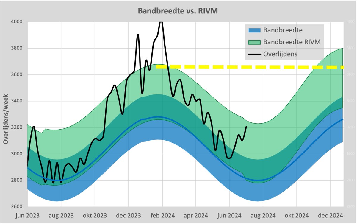 SteigstraHerman's tweet photo. EN JA HOOR, zoals verwacht heeft RIVM per 1 juli de baseline en bandbreedte aangepast. Gemiddeld 3,5% bij de baseline en de bandbreedte is zelfs met bijna 8% naar boven bijgesteld. RIVM verwacht zeer slecht weer!
1/ https://t.co/GYpUgJ3lUv