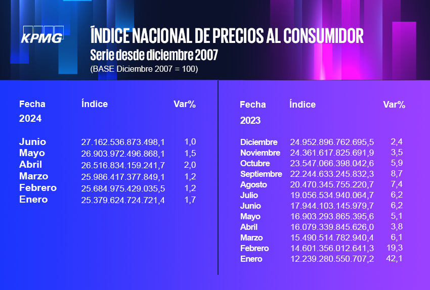 KPMG_VE's tweet photo. El BCV publicó el INPC correspondiente al mes de junio de 2024. La inflación de junio es 1,0% mientras que la inflación acumulada del año asciende a 8,86%.

Conoce más: https://t.co/pf9pHbvE7F

Conoce nuestras soluciones integradas de outsourcing: https://t.co/KHCYKnbOWj https://t.co/MKupf84ObM