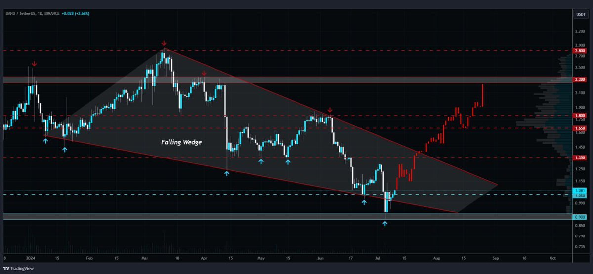 #BAND 🚀

📉 $BAND forming a falling wedge on the daily chart 🧐

🔺 Expecting massive bullish wave if a successful bounce occurs 💪

💰 Major opportunity to long trade post-decline! ☝️

Thoughts on $BAND's next move? 💭👇

#Altcoins #Crypto #TradingSignals