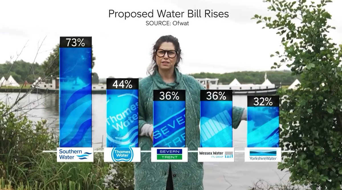 The water companies that gave out  £78 billion in dividends

Are now proposing water bill rises 

How does that make you feel?