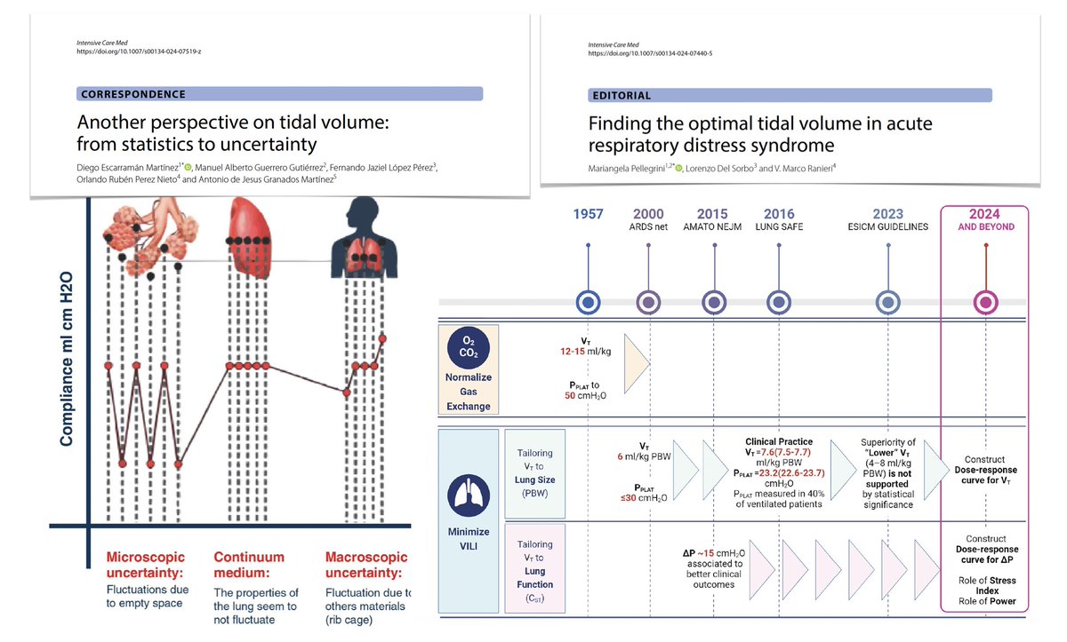 Tidal volume? Still many questions!
🫁does ΔP suggest unsafe Vt/directly impact on outcome?
🫁what factors can influence compliance &amp; Vt/ΔP interplay?
Different perspectives needed to generate new hypotheses/advance knowledge
🔓rdcu.be/dNj2H
On 🔓rdcu.be/dNlAO