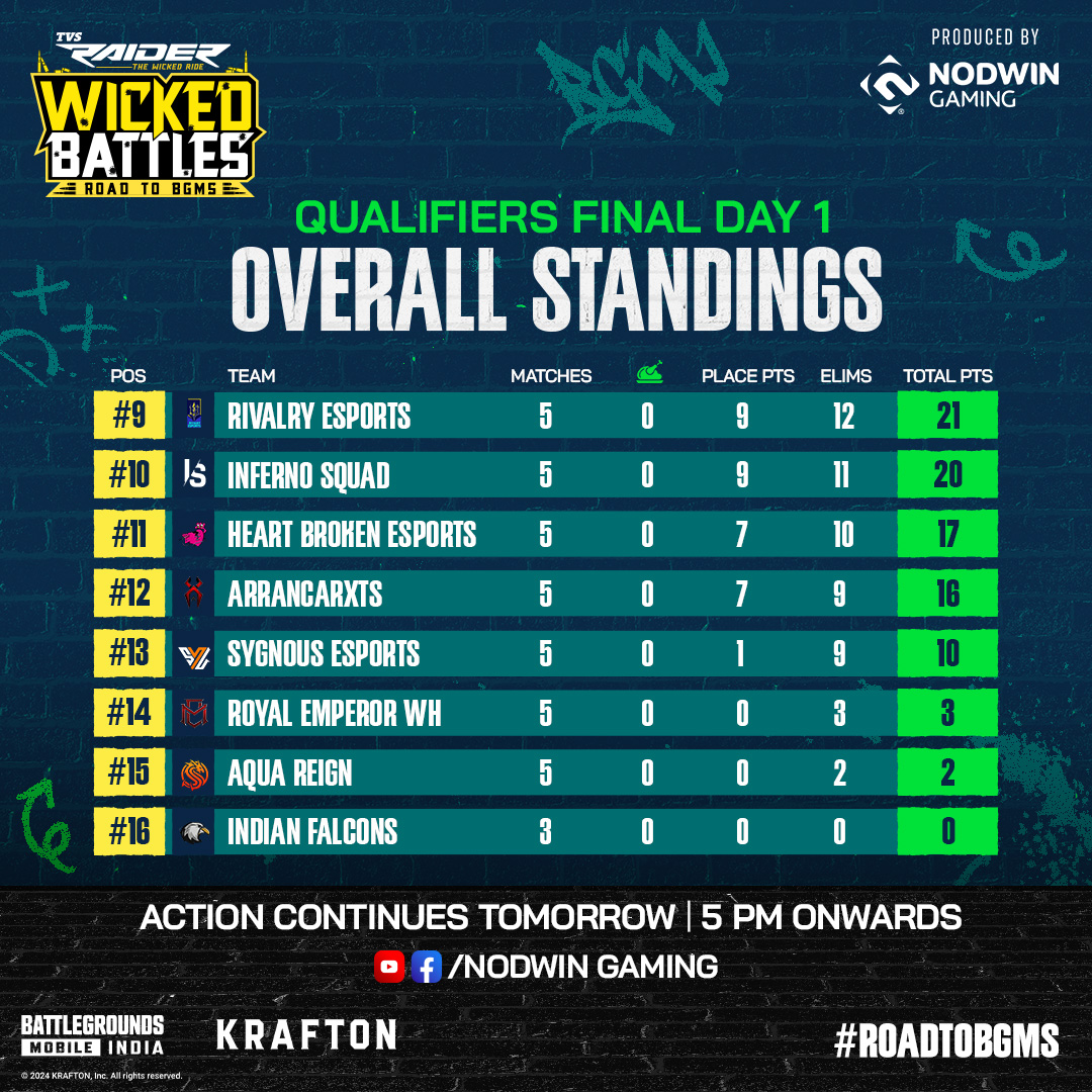 NodwinGaming's tweet photo. Results of TVS Wicked Battle Day 1 are in! 🏆 Exciting matches unfolded as teams battled fiercely for their chance at BGMS glory.
Stay tuned for more updates! 🎮🔥
Watch Finals LIVE 📺 tomorrow, starting 5PM
Subscribe and follow @tvsraiderofficial @nodwingaming
#RoadToBGMS
#NODWINGaming #BGMS24 #TVSWickedBattles #BattlegroundsmobileIndia #BGMS24 #BGMSS3 #BGMS #TVSWickedBattle #BGMS24