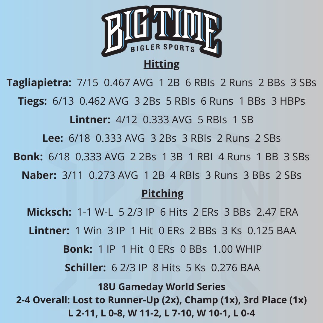 cmanshades's tweet image. Not our best weekend of baseball last week, but still some notable individual performances.

Leading the way for BT: @JaedenTiegs9 @TylerTag35 @peyton_lintner
