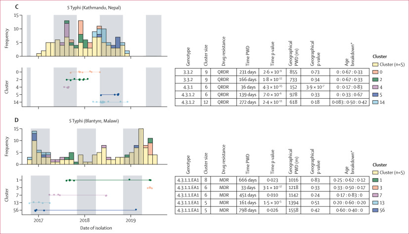 James Meiring (@jamesmeiring) on Twitter photo Delighted to see this excellent piece of work from brilliant colleagues <a href="/msmicrobiocode/">Zoe Anne Dyson</a>, <a href="/flashton2003/">Phil Ashton</a>, @DrKatHolt using surveillance data from three #Typhoid endemic sites to interrogate pathogen diversity, transmission and #AMR. sciencedirect.com/science/articl……
<a href="/PreventTyphoid/">Take on Typhoid</a> Delighted to see this excellent piece of work from brilliant colleagues <a href="/msmicrobiocode/">Zoe Anne Dyson</a>, <a href="/flashton2003/">Phil Ashton</a>, @DrKatHolt using surveillance data from three #Typhoid endemic sites to interrogate pathogen diversity, transmission and #AMR. sciencedirect.com/science/articl……
<a href="/PreventTyphoid/">Take on Typhoid</a>