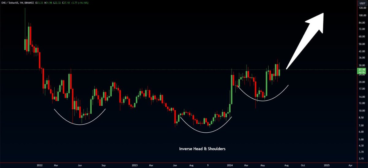 💰#ENS/USDT 

🚨 It's a bear market, but not for $ENS! 😳

Inverse Head &amp; Shoulders accumulation pattern forming - breakout imminent! 🚀

3-digit gains not far-fetched 😉 Watch closely! 👀

Thoughts? 💭👇

#Crypto #Trading #Altcoins