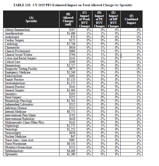 EdGainesIII's tweet photo. The 2025 Medicare Physician Fee Schedule proposed rule is out & the RVU piece of the fee schedule is not bad.  What is not in Table 128 however are the conversion factor cuts and other "Congressional band aids" that expire on 12/31/24--more on those later in the +2200 pages.  https://t.co/bqCallj46K