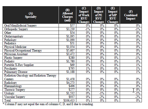 EdGainesIII's tweet photo. The 2025 Medicare Physician Fee Schedule proposed rule is out & the RVU piece of the fee schedule is not bad.  What is not in Table 128 however are the conversion factor cuts and other "Congressional band aids" that expire on 12/31/24--more on those later in the +2200 pages.  https://t.co/bqCallj46K