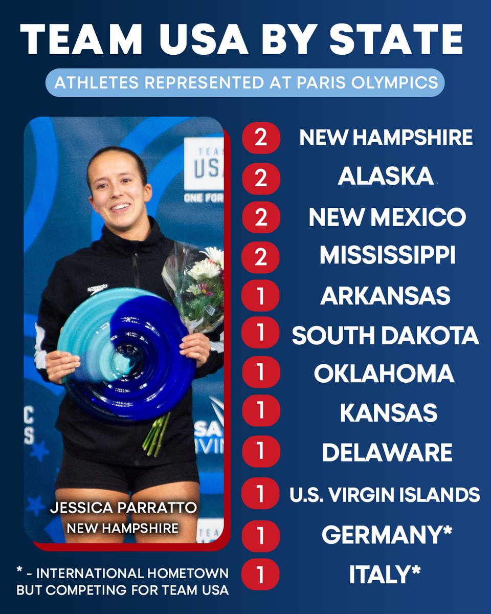 46 states will be represented this summer when <a href="/TeamUSA/">Team USA</a> heads to Paris. 🇺🇸

#ParisOlympics
