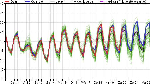 Weerprimeur's tweet photo. En daar zien we de hoogzomer allengs binnensluipen... https://t.co/TlACHo04Jq