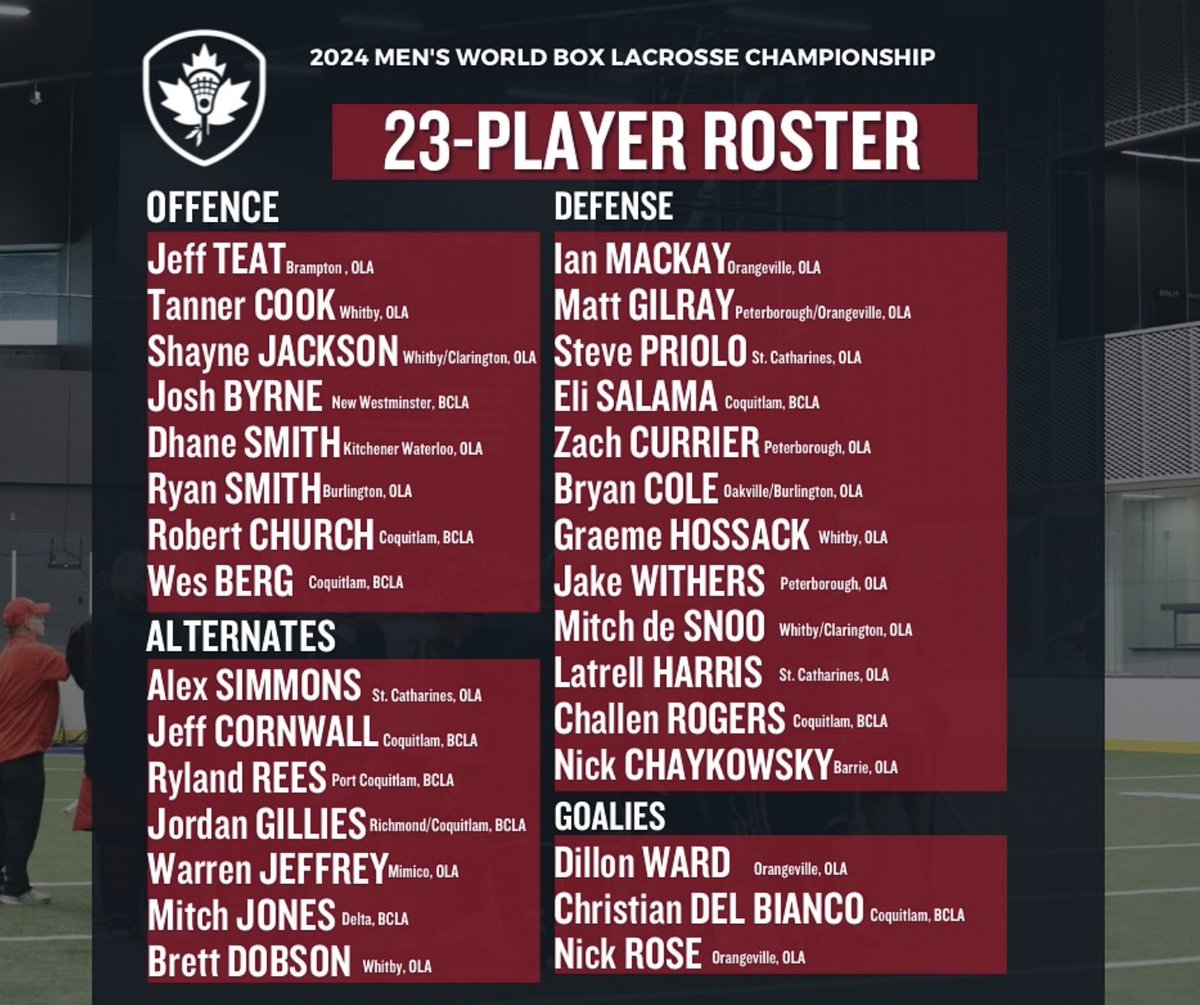 .<a href="/CanadaLacrosse/">Team Canada Lacrosse</a> has named the 23-man roster for the 2024 World Indoor Lacrosse Championships, as well as 7 alternates.

Congratulations to Rock Captain @challenrogers, <a href="/mitchdesnoo/">Mitch de Snoo</a>, <a href="/latrellharris7/">TREEZY9️⃣3️⃣🍍</a>, and ROOOOSEY <a href="/NickRose66/">Nick Rose</a>!

#RockCity | #WILC2024