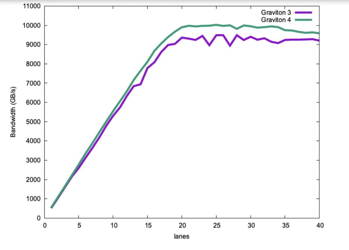 Benchmarking ARM processors: Graviton 4 vs Graviton 3 

The world of commodity processor is roughly divided in two: x64 chips for servers and PCs, and ARM processors for mobile devices. However, ARM chips increasingly common on servers and laptop. My own favorite laptop is an