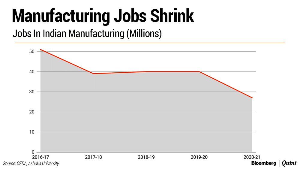 BenjaminNorton's tweet photo. The problem with this argument is that, as even the article admits, India's manufacturing sector is not driving growth (unlike in China, Japan, South Korea, etc.)

Without strong manufacturing, India will be dependent on imports of foreign technologies. Its workers will simply provide services for foreign companies.

This idea, promoted by some neoliberal economists, that India can just "leapfrog" over manufacturing and instead develop based on high value-added services and finance is nonsense; it's a recipe for India's economy to be perpetually dependent on a foreign manufacturing base.