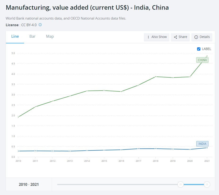 BenjaminNorton's tweet photo. The problem with this argument is that, as even the article admits, India's manufacturing sector is not driving growth (unlike in China, Japan, South Korea, etc.)

Without strong manufacturing, India will be dependent on imports of foreign technologies. Its workers will simply provide services for foreign companies.

This idea, promoted by some neoliberal economists, that India can just "leapfrog" over manufacturing and instead develop based on high value-added services and finance is nonsense; it's a recipe for India's economy to be perpetually dependent on a foreign manufacturing base.