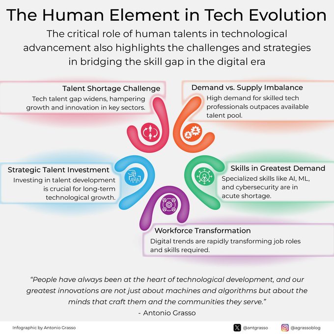 TrinusOfficial's tweet image. #Infographic: Learn the human element in #TechEvolution!

#TechnologyImpact #DigitalTransformation #EthicalTech #HumanTechInteraction #TechEthics #HumanCentricTech #FutureOfWork #TechInnovation #DigitalSkills #TechAdoption

cc: @SpirosMargaris @PawlowskiMario @gvalan