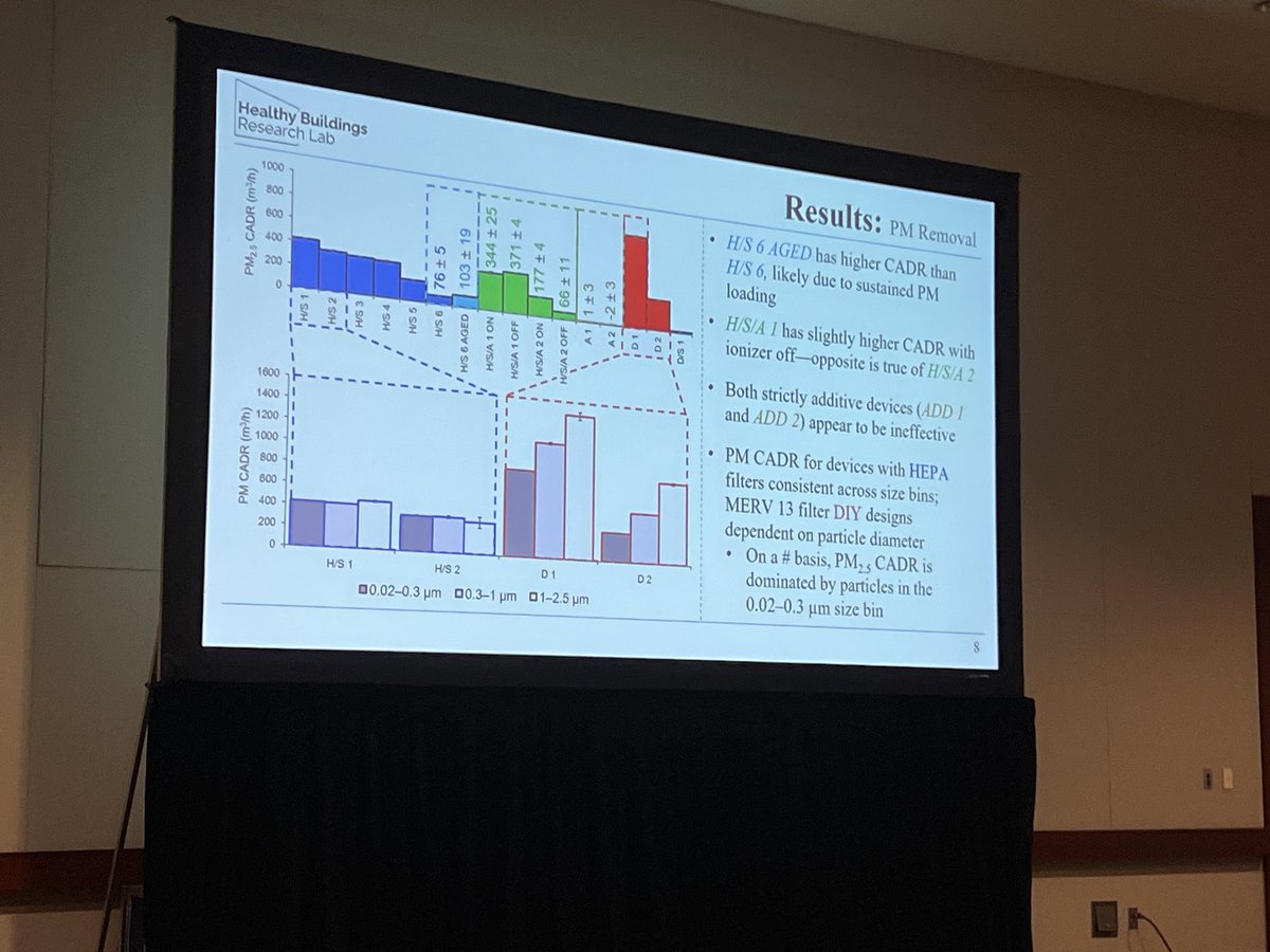 CorsIAQ's tweet photo. One more study presented by Brett Stinson comparing PM removal from simulated wildfire smoke. CR box wins again.  

#IndoorAir2024 https://t.co/pA28coIKL2