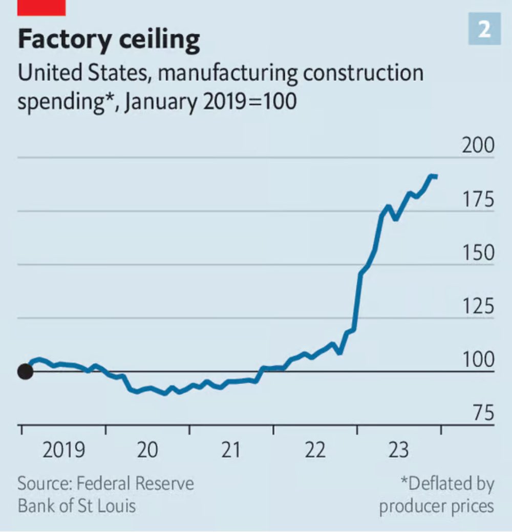 scienceisstrat1's tweet photo. US manufacturing mega-boom 🏭 https://t.co/Km0RzAF0cM
