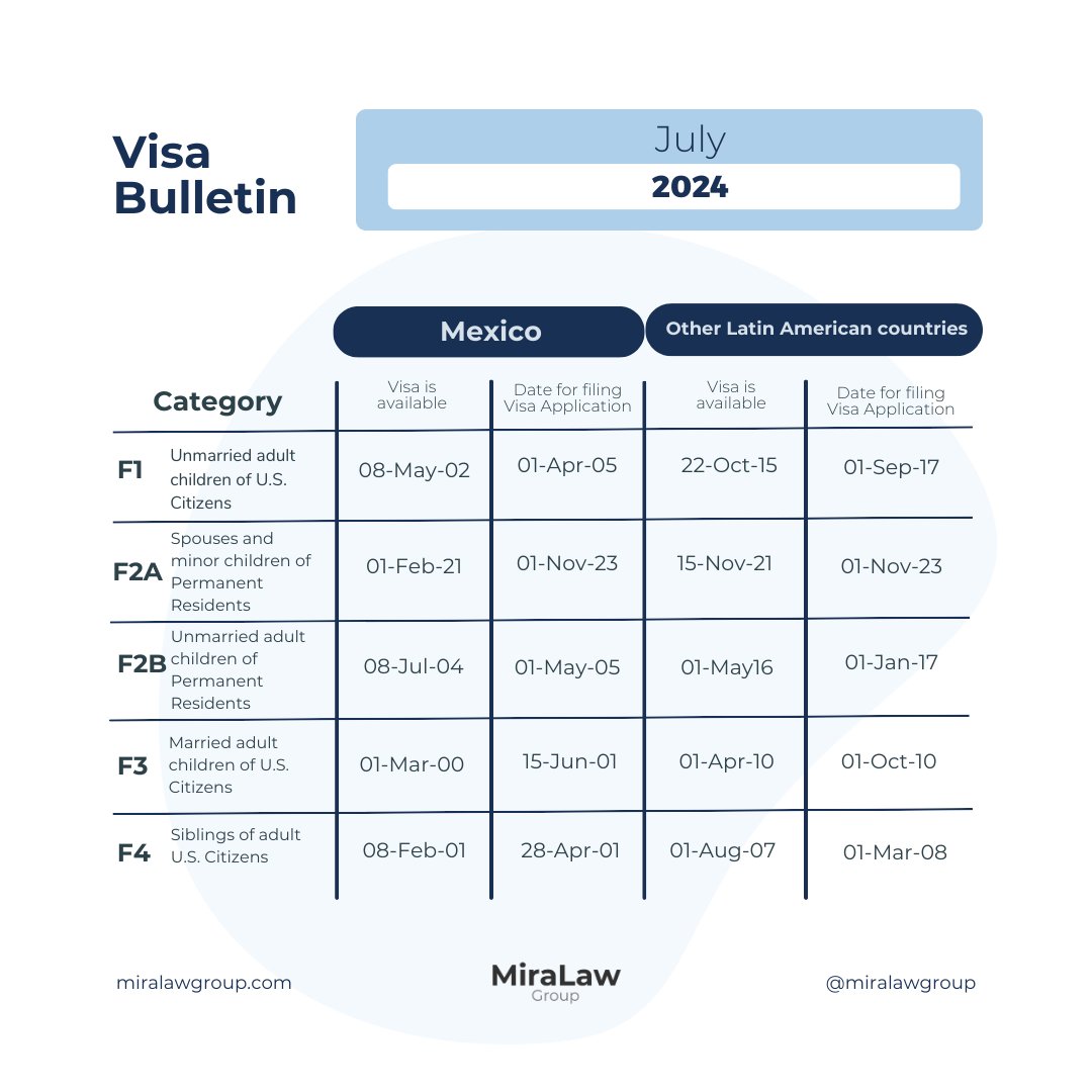 MiraLawGroup's tweet photo. Entérate de los cambios en el Boletín de visas para este mes de julio de 2024.

#Noticia #importante #inmigración #TPS #USCIS #Empleo https://t.co/yPqrYm6WWm