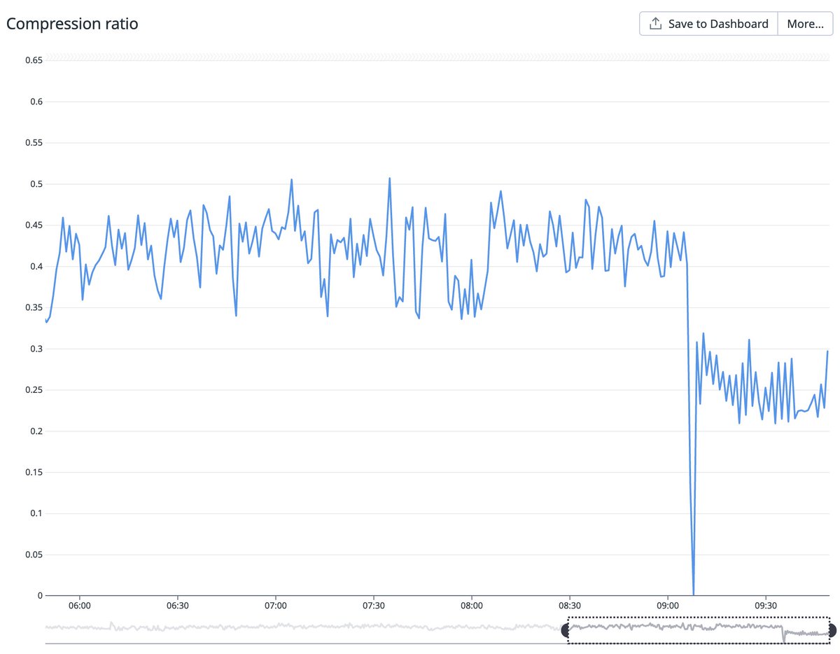 jessepollak's tweet photo. we just shipped the fjord hardfork on @base which improved transaction compression by 20-30%!

this means that we use 20-30% less blobspace and every transaction is cheaper — big win for scalability.

can't stop, won't stop scaling the onchain economy. https://t.co/JohTt9Psze