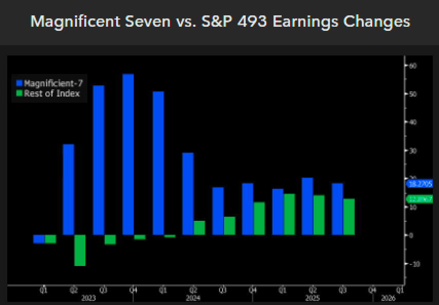 EricBalchunas's tweet photo. "The 493" is big theme to watch in H2: 'S&amp;P 500 stocks that aren't in Mag 7 may post their first quarter of earnings expansion (5%) in at least six quarters and that's expected to accelerate toward double-digit increases by 4Q, based on consensus' - via @GinaMartinAdams https://t.co/SAwVc2ot0B