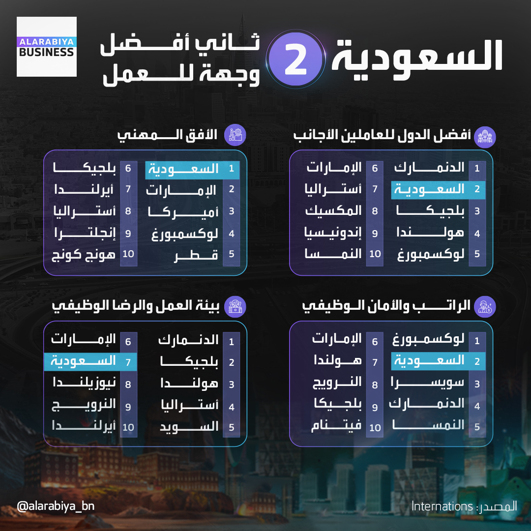 AlArabiya_Bn's tweet photo. #السعودية ثاني أفضل دولة في العالم في "مؤشر العمل في الخارج" لعام 2024 الصادر عن #InterNations
#العربية_Business https://t.co/by5ooxQDfH
