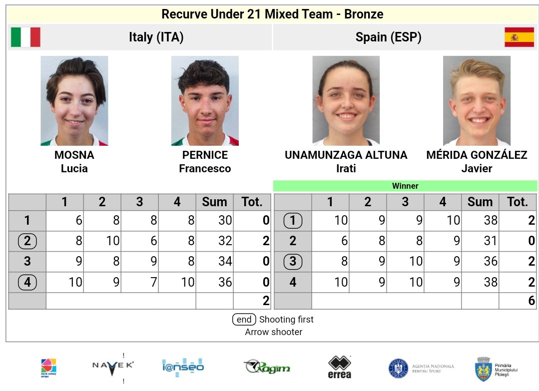 #EAYCPloiesti24

¡MEDALLA DE BRONCE PARA IRATI UNAMUNZAGA Y JAVIER MÉRIDA!

Nuestro equipo de arco recurvo junior mixto consigue la segunda medalla para nuestro país en el Campeonato de Europa Junior y Cadete tras un gran encuentro:

Final 🥉🇪🇦 6:2 🇮🇹

ENHORABUENA 
#TeamRFETA