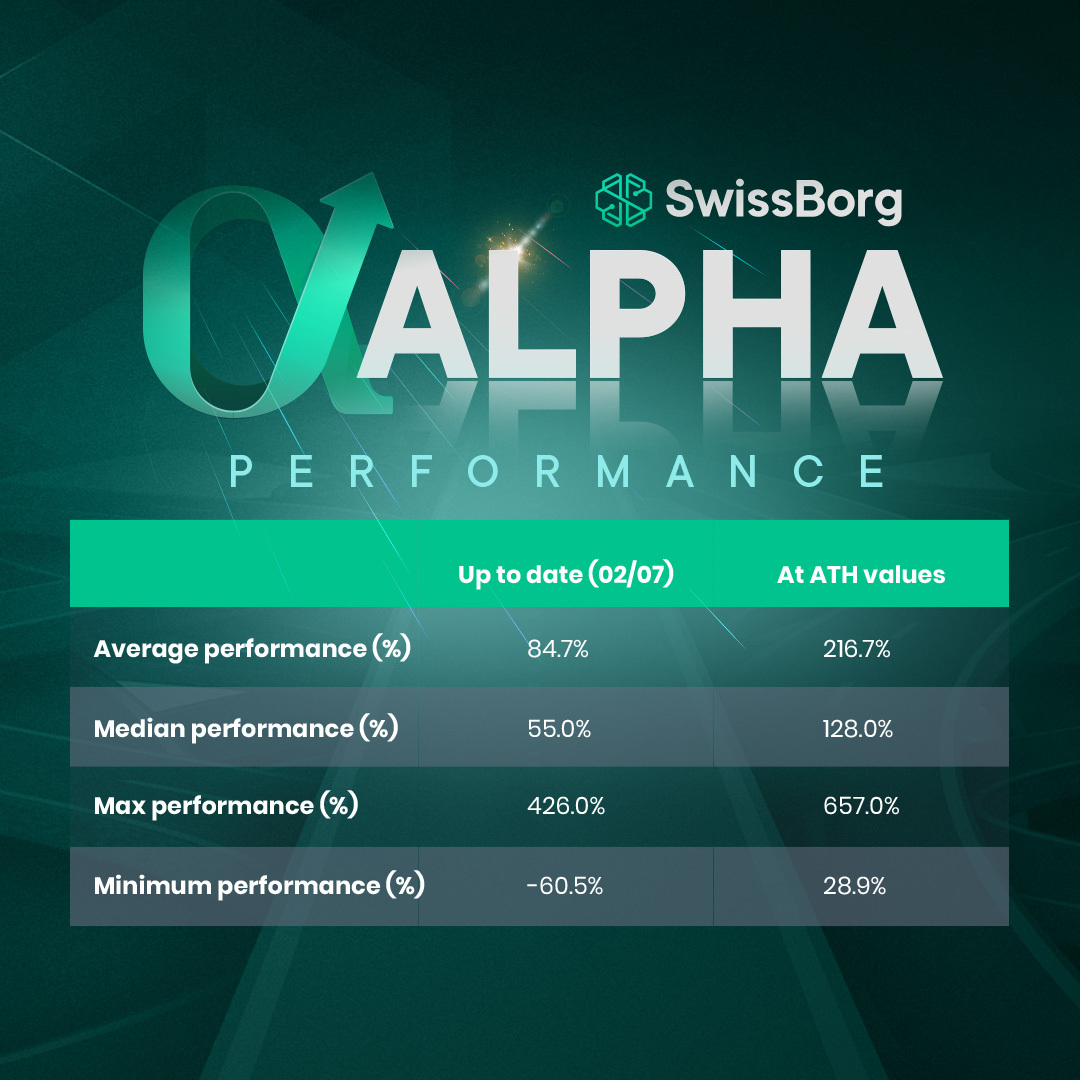 swissborg's tweet photo. 🚀 At SwissBorg, we're democratising access to exclusive investment opportunities with our Alpha Deals! Invest in early-stage projects like VCs and join us on the path to financial freedom.  

📈 Ready to explore? Check out the progress of our Alpha Deals: https://t.co/3IbeeUqVJS

Here are some statistics on the performance of our liquid alpha deals. 👇🏽
