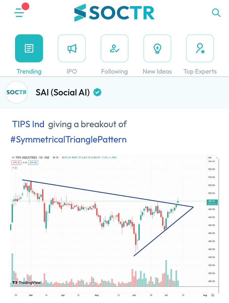 MySoctr's tweet photo. #TIPSInd #charts
For more Charts #Update visit https://t.co/VWREpVZEV9 and "follow" @MySoctr
#nifty #nifty50 #investing #breakoutstocks #StocksInFocus #StocksToWatch #Stocks #StocskToBuy #StocksToTrade #breakoutstock #Stocksmarketindia #StockMarket #trading #stocksmarkets #BreakOut #nse #stocksideas #BO #sensex #resistance #Vloume #trendline #Support #TrendlineResistance #TrendlineSupport #TIPSINDLTD #tipsindltd #tipsindlimited #TipsIndlimited #symmetricaltrianglepattern #CnH #PennantPattern #Pennant #trianglepattern