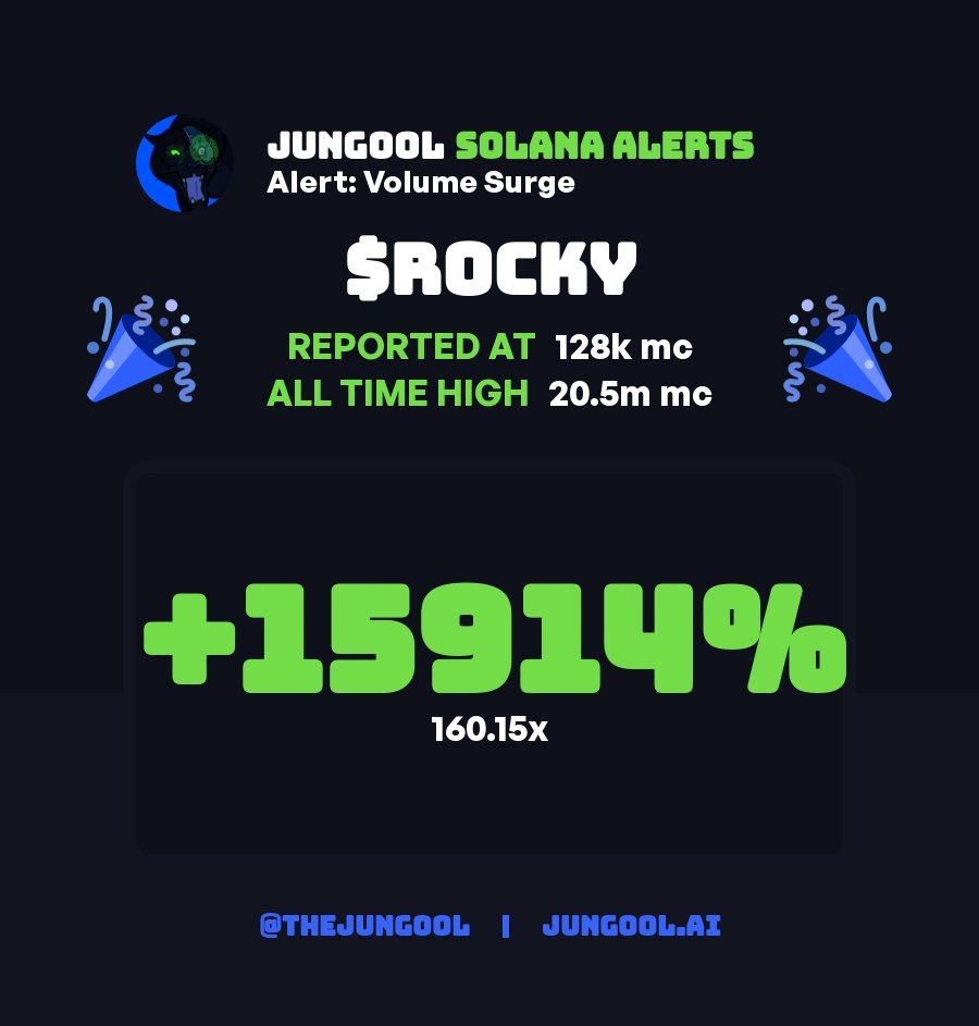 thejungool's tweet photo. The #ROCKY first spotted in our #Solana Volume Surge Alerts at 128k!                      

$ROCKY hits a new ATH of 20.5m for a 160x🪨 

Join us today - https://t.co/musW7QWNUB https://t.co/WxOJ3LZhEg