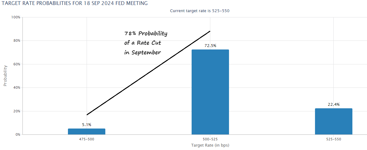 The market is now pricing in a 78% probability of a Fed rate cut in September, up from 50% a month ago.

Why the odds of a cut going up? 4 reasons...

-Rising unemployment
-Slower jobs growth
-Lower wage growth
-Declining core inflation

Video: youtube.com/watch?v=7oSuOv…