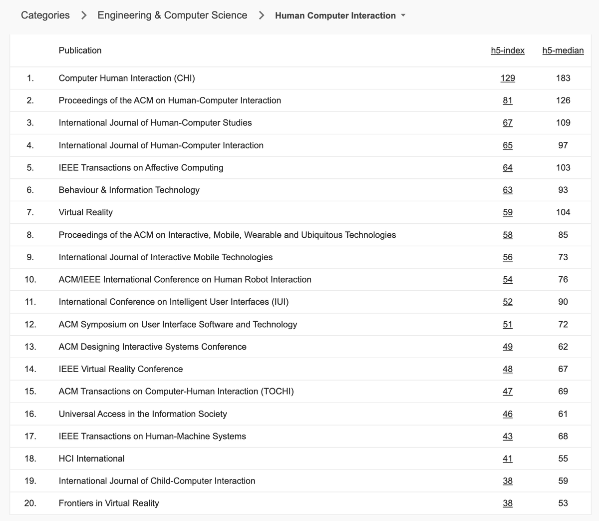 Google Scholar had released their metrics and ranking for 2024 (for articles published in 2019–2023). 

Here are the venues in Human Computer Interaction, ranked according to Scholar, with <a href="/acm_chi/">ACM CHI Conference</a> at the top. scholar.google.com/citations?view…