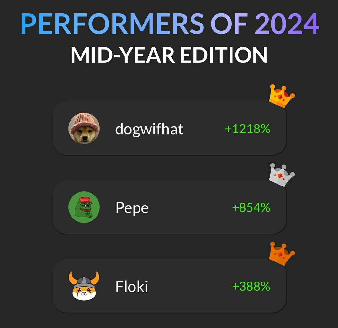 ActiveLayerAI's tweet image. So far, the year is largely dominated by memecoins👀
Here are the 3 biggest YTD (Year to date) crypto returns📈
Will this trend continue in the second half of the year?

#crypto #Dogwifhat #ethereum #forex #trading #money #cryptonews #cryptotrading #bitcoinmining #PEPE #Floki