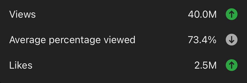 Shortcontentpro's tweet image. This niche is overpowered!

40.0M Views
24M Watch Hours
573.7K Subscribers
$147,528 Estimated Revenue

ALL FROM 1 VIDEO!!!

If you want me to send you the niche comment "Niche"

(MUST BE FOLLOWING AND DM'S MUST BE OPEN)