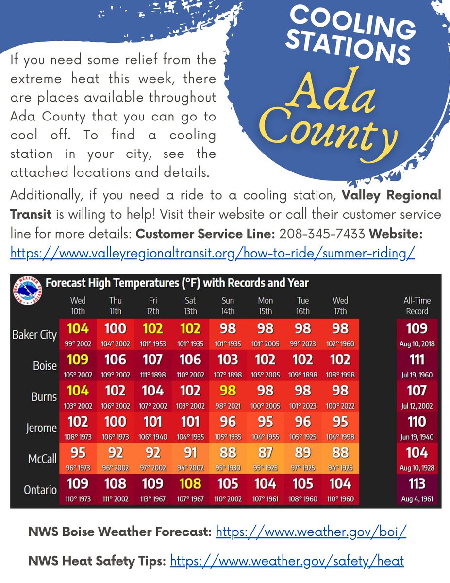 AdaCountyEMCR's tweet photo. If you need some relief from the extreme heat this week, there are places available throughout Ada County that you can go to cool off. To find a cooling station in your city, see the attached locations and details: https://t.co/n6JdKwnNTa https://t.co/5jFqEGXod1