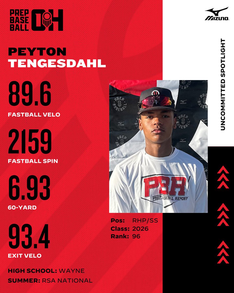 Prep Baseball Ohio (@prepbaseballoh) on Twitter photo 𝕌𝕟𝕔𝕠𝕞𝕞𝕚𝕥𝕥𝕖𝕕 '𝟚𝟞 𝕊𝕡𝕠𝕥𝕝𝕚𝕘𝕙𝕥
Peyton Tengesdahl (<a href="/PTengesdahl_/">Peyton Tengesdahl</a>)
<a href="/WayneAthletics/">Wayne Athletics</a> | <a href="/RSA_Baseball/">Reb Sports Academy</a>
📝 Profile:
🔗 loom.ly/0BQbG-Q
🚨 Underclassmen: Don't miss the Ohio Prospect Games!
➡️ loom.ly/uBs-I9A 𝕌𝕟𝕔𝕠𝕞𝕞𝕚𝕥𝕥𝕖𝕕 '𝟚𝟞 𝕊𝕡𝕠𝕥𝕝𝕚𝕘𝕙𝕥
Peyton Tengesdahl (<a href="/PTengesdahl_/">Peyton Tengesdahl</a>)
<a href="/WayneAthletics/">Wayne Athletics</a> | <a href="/RSA_Baseball/">Reb Sports Academy</a>
📝 Profile:
🔗 loom.ly/0BQbG-Q
🚨 Underclassmen: Don't miss the Ohio Prospect Games!
➡️ loom.ly/uBs-I9A