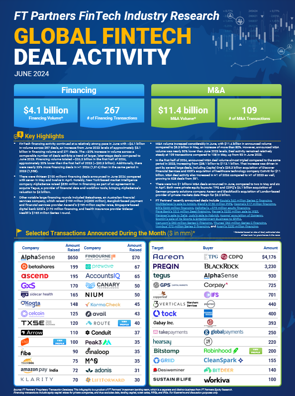 #FinTech financing activity continued at a relatively strong pace in June with ~$4.1 billion in volume across 267 deals, including thirteen $100 million+ deals - see all of the details in FT Partners' Global Monthly Infographic finte.ch/GlobalMonthlyF…