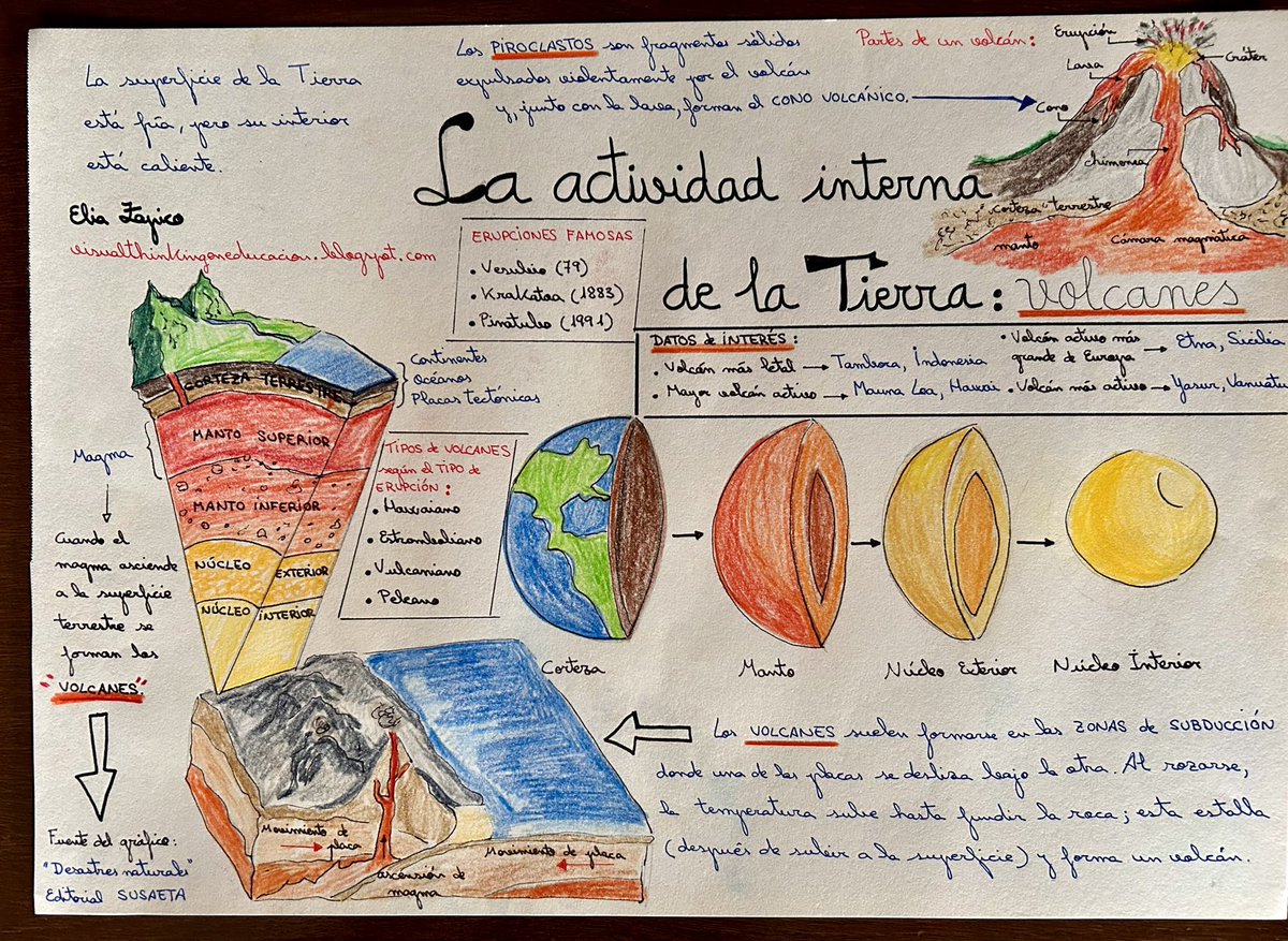 EliaZapico's tweet photo. La actividad interna de la Tierra: los volcanes. #Geología #3ºESO #pensamientovisual #mapamental #mapaconceptual https://t.co/5oMjwo36lW