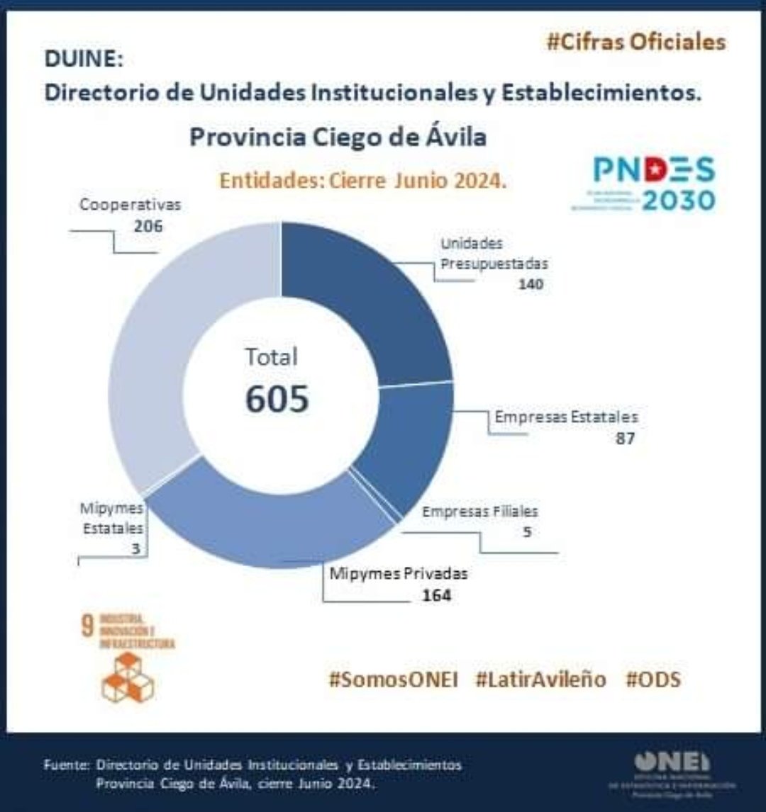 AvilaOnei's tweet photo. ⚙️La actividad económica 🇨🇺, en su mayor parte, es realizada x entidades creadas d acuerdo con la legislación vigente. #CiegodeAvila cuenta 6️⃣0️⃣5️⃣ al cierre d 7/2024, d ellas 206, corresponden al sector cooperativo. ➕ inform. s/el #DUINE en Sitio web d @CubaONEI. #LatirAvileño https://t.co/TMqdYLnzau