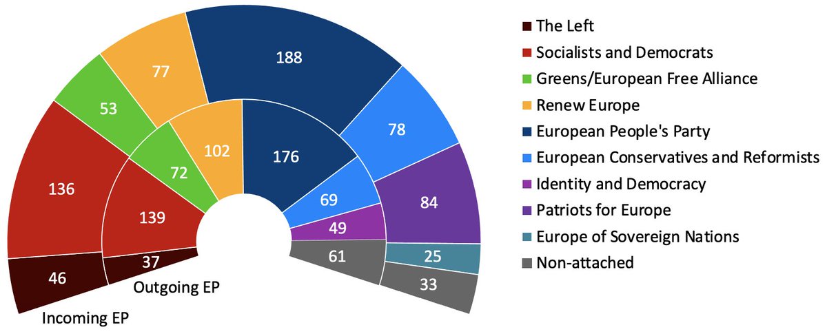 simonjhix's tweet photo. With the confirmation today of the formation of the AfD-led Europe of Sovereign Nations group, the EP now has 3 groups on the right of the EPP, who together have 187 MEPs (26%). So, here's the line-up ahead of the vote on VdL (compared to the outgoing EP): https://t.co/LV6ofWMDrj
