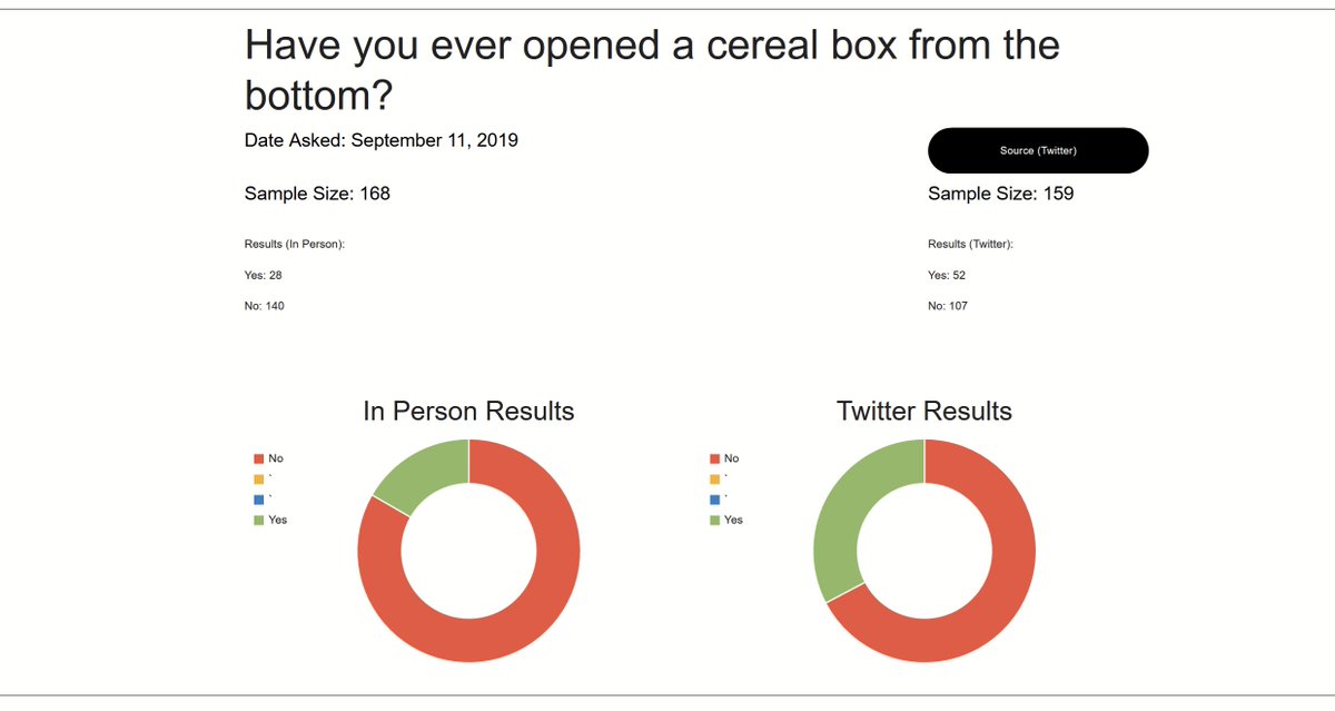 ManManMan36's tweet image. All in-person surveys are now available to view!

benthesurveyguy.com/fall-2019-in-p…