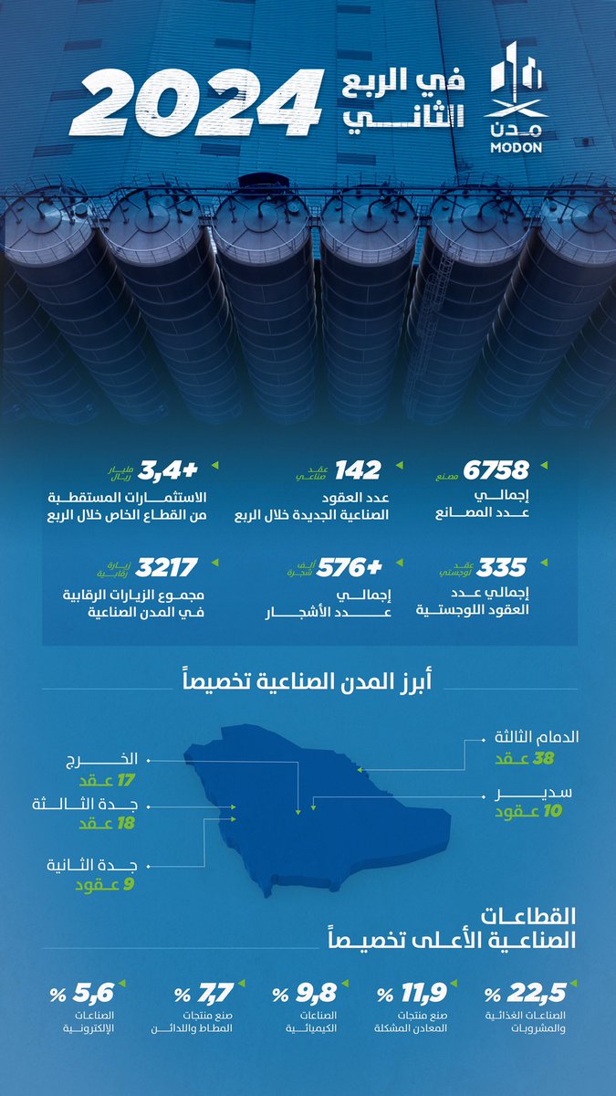 مدن | MODON tweet media
