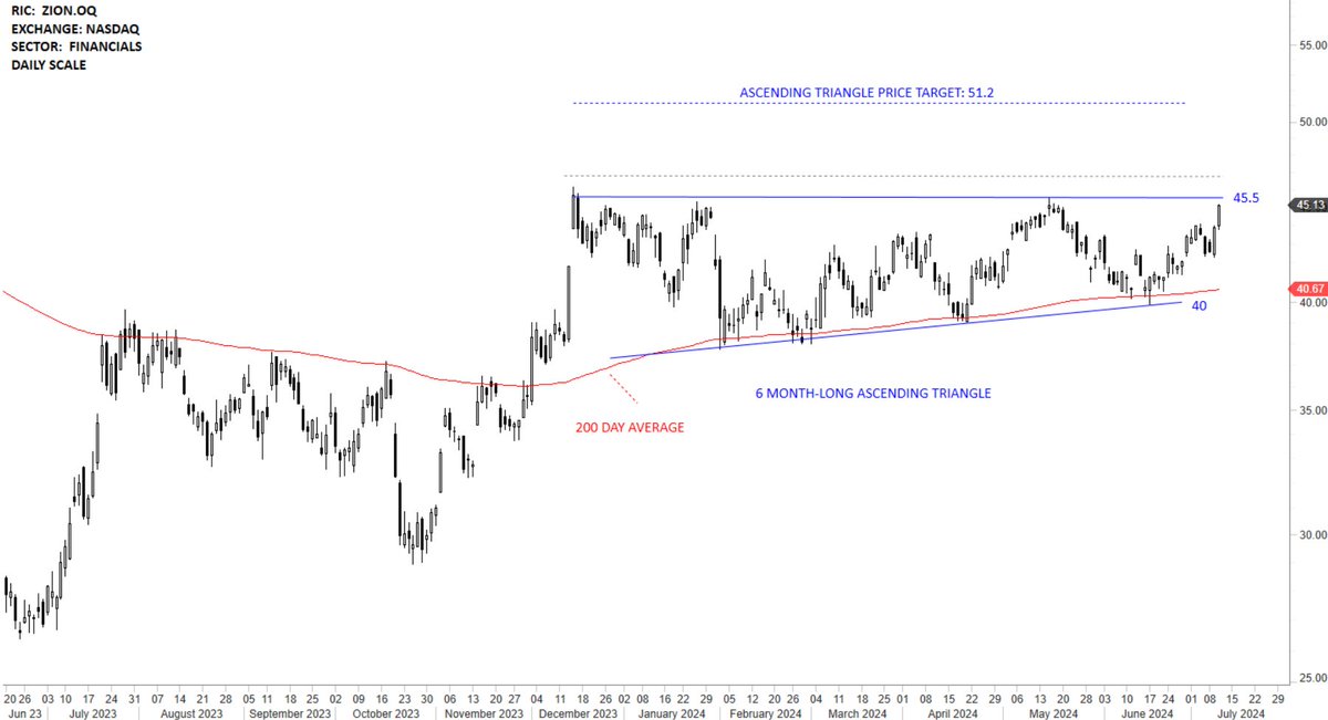 TechCharts's tweet photo. I've featured many #ascendingtriangles in the latest report. This is one of them. The beauty in focusing on horizontal boundaries is the ability to confirm the validity after several tests. $ZION.OQ https://t.co/OazjmHdV8H