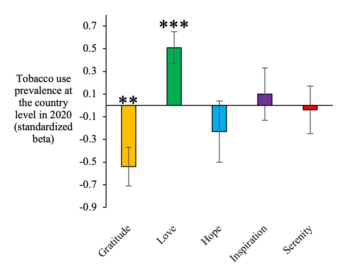 kewang_tw's tweet photo. Our correlational studies, using nationally representative US samples and an international sample drawn from 87 countries, revealed that gratitude was inversely associated with likelihood of smoking. Other positive emotions lacked such consistent associations ⬇️ https://t.co/Igejoh7AE3