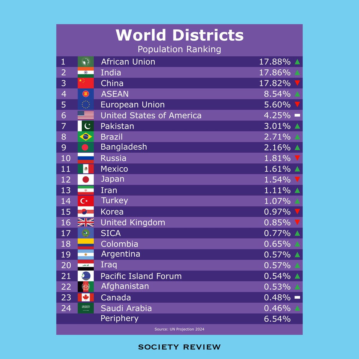 allmerjournals's tweet photo. World Districts are contiguous areas characterized by political centralization, economic integration, and a shared regional identity.
Read more on https://t.co/rz6LbG15OC. https://t.co/R8DHYt79eB