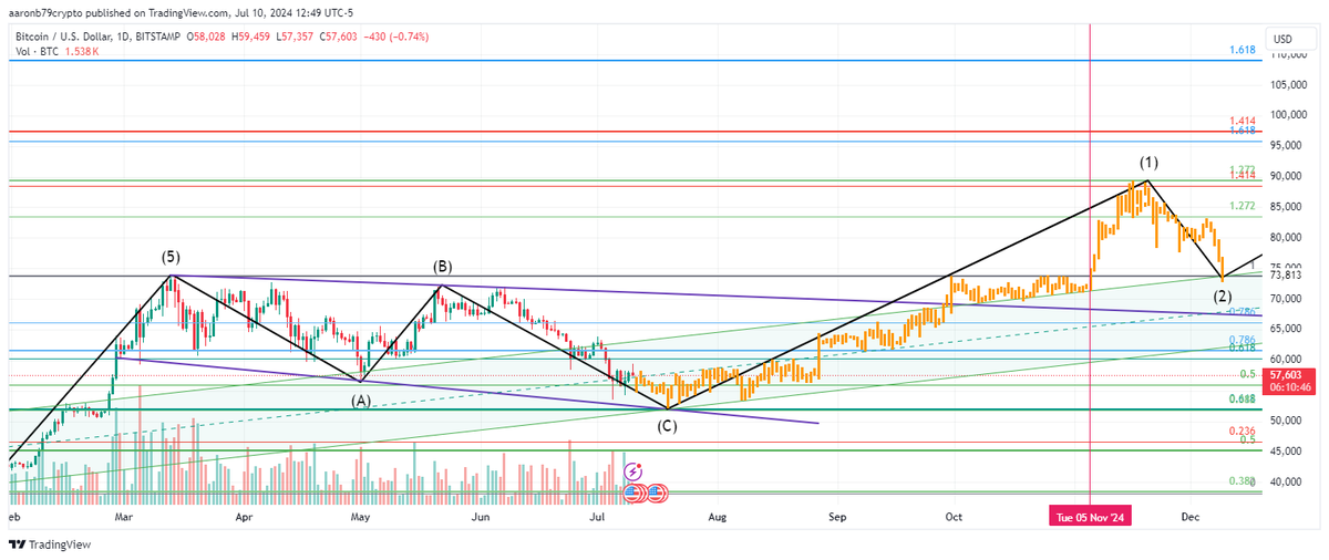 My current $BTC macro view is that market manipulators have used the Mt Gox + #Germany selling to accumulate your holdings in this sub 60ks range. This manipulation continues thru the summer, but the drop below 52k never happens, forming a strong bottom to the current correction
