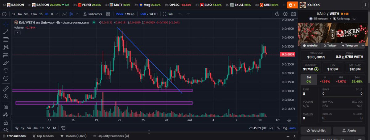 CryptoMarkETH's tweet photo. Told you fading 6th last INU will be very painful 

2x from call and going to 200x soon 🚀

Remember the pain when you missed $SHIB first INU now fading last Inu

$KAI going much Higher NO TP for now 

We will see this to 1B 📸 https://t.co/lNEZIyAcBy