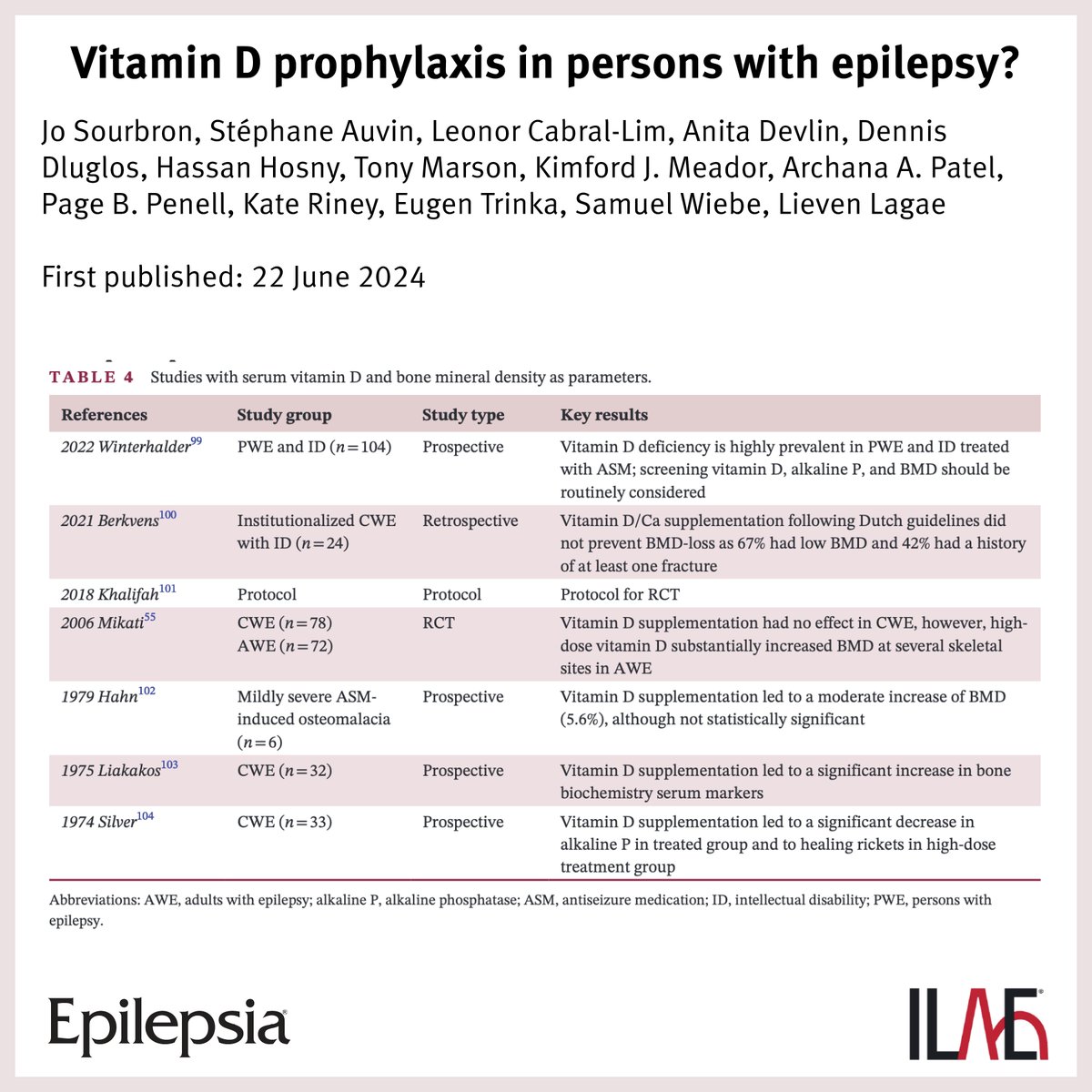 IlaeWeb's tweet photo. Key point: "No evidence exists for vitamin D prophylaxis in all persons w/#epilepsy, underscoring the need for prospective trials exploring a potential benefit."
#ILAE Medical Therapies Commission special report: https://t.co/akgYmt9Pyi

@stephane_auvin @TonyMarson2 @LievenLagae https://t.co/ykjsNbqpr6