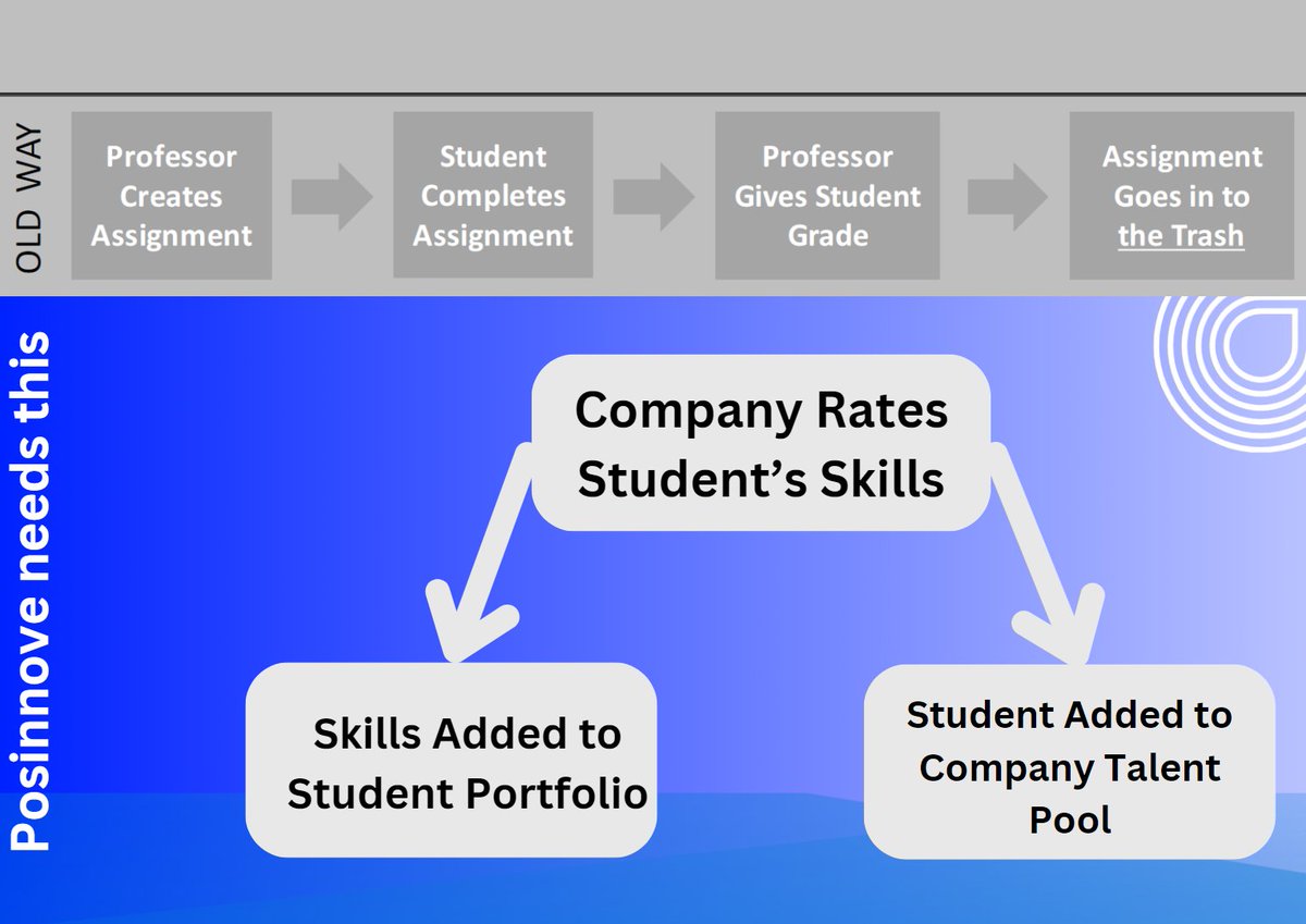 posinnove's tweet photo. At Posinnove, we are dedicated to bridging the gap between #education and #real_world. Our mission is to empower students with real-world skills through hands-on, project-based learning.
Join us on waitlist by signup: https://t.co/IDEPWSUE5B
#Vision #Mission #Education https://t.co/rCktlU0aXy