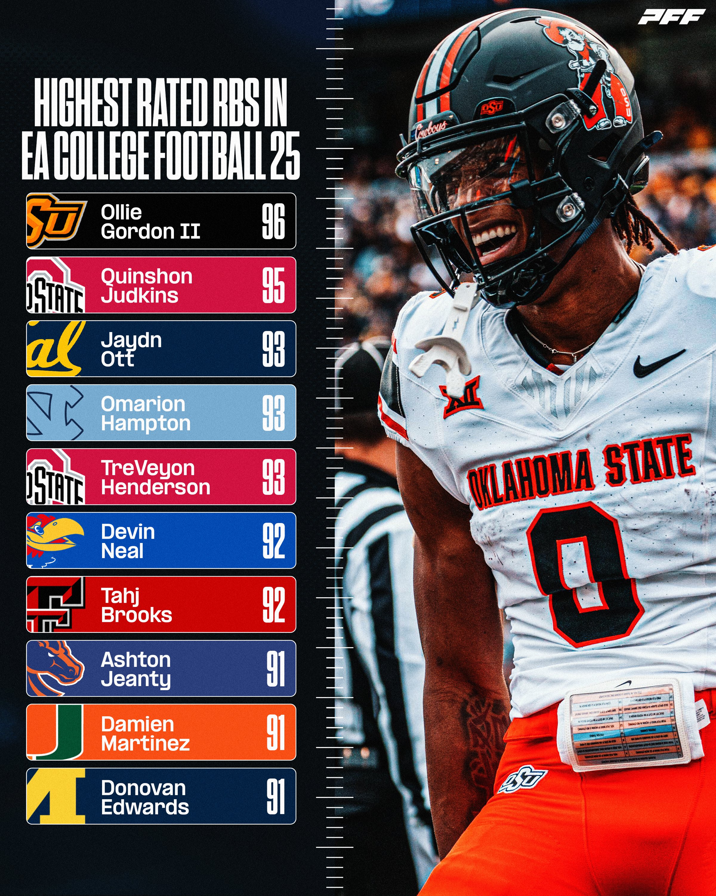 PFF College on X: “Highest Rated Running Backs in EA College 