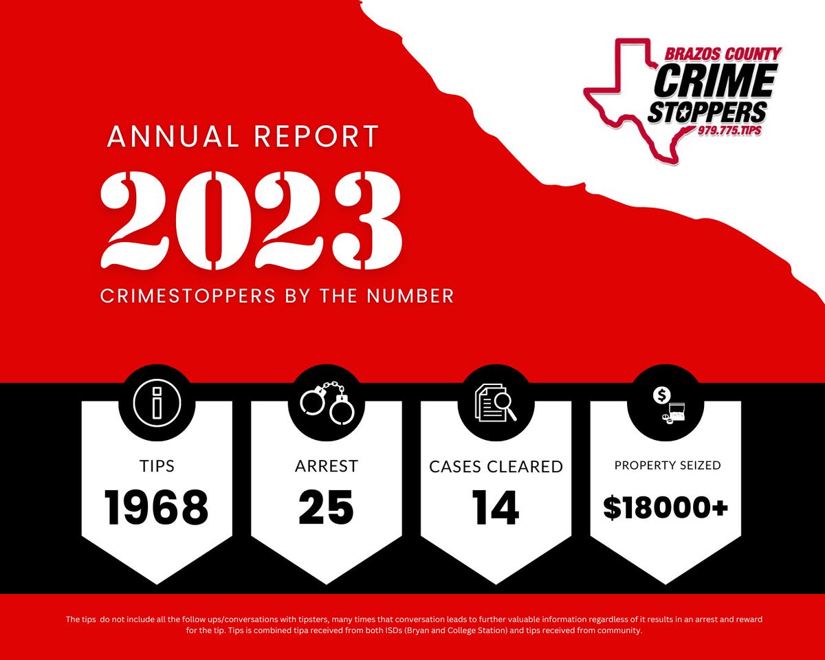 In 2023, Brazos County Crime Stoppers made significant strides: 1968 tips (396 community tips and 1572 tips from both ISDs), 25 arrests, 14 cases cleared, and over $18,000 in property seized. These numbers highlight the impact of your support and trust.